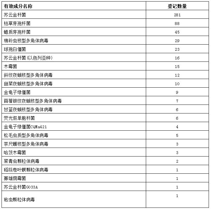 最新！国内生物农药登记情况汇总,氨基寡糖素成主流。(图3)