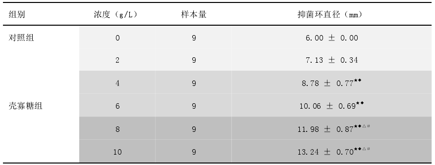 壳寡糖抗幽门螺旋杆菌效应的研究(图1)